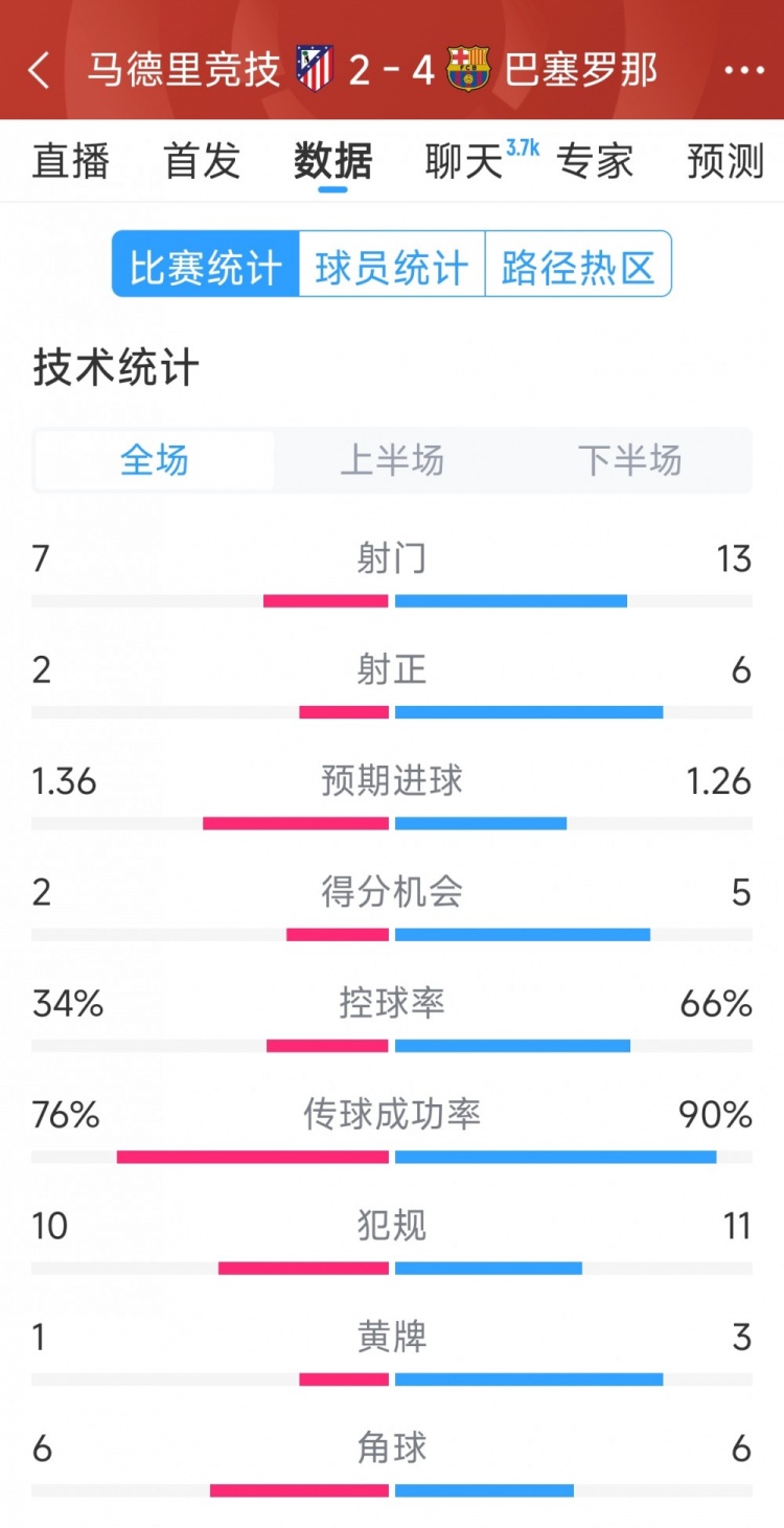  巴薩4-2馬競(jìng)?cè)珗?chǎng)數(shù)據(jù)：射門13-7，射正6-2，得分機(jī)會(huì)5-2