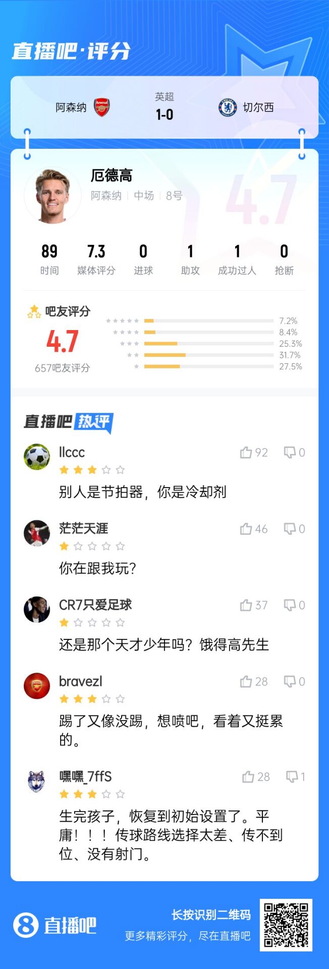  不滿意！厄德高送制勝助攻仍被球迷怒批：別人節(jié)拍器，你是冷卻劑