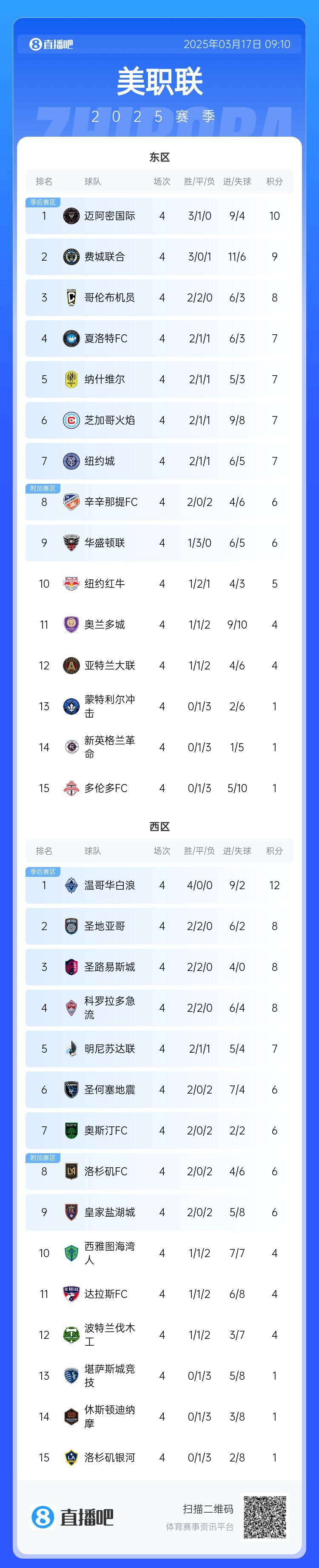  邁阿密登頂！美職聯(lián)東區(qū)積分榜：邁阿密3連勝登頂，1分領(lǐng)跑