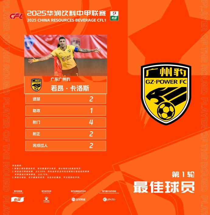  貢獻2球1助，廣州豹隊長若昂-卡洛斯當選中甲首輪最佳球員