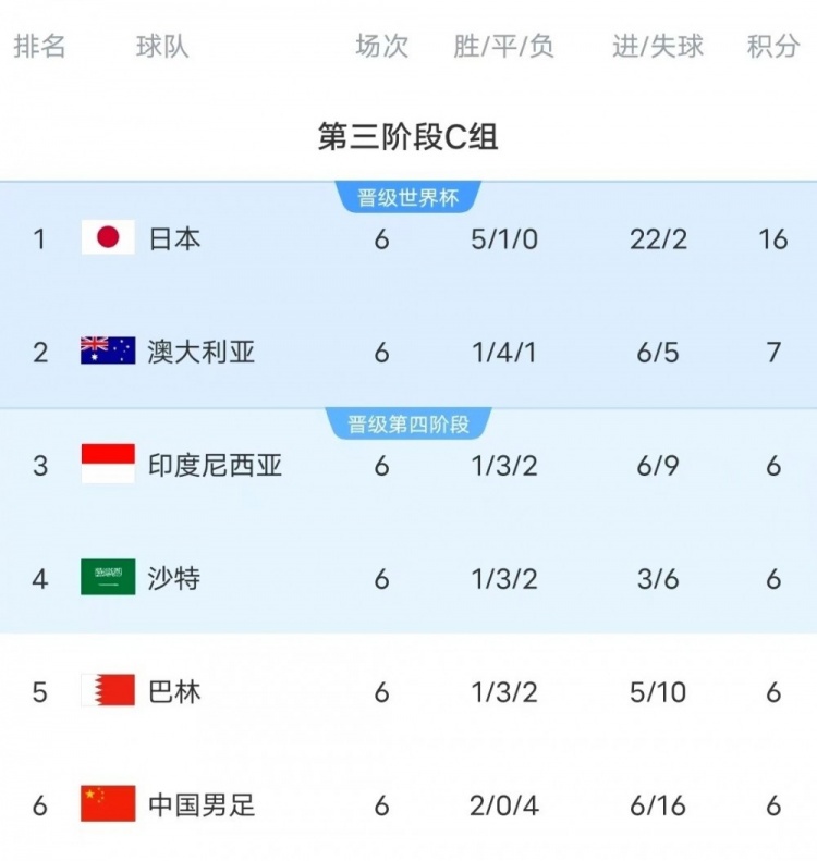  18強賽C組只有日本和澳大利亞凈勝球為正數(shù)，國足凈勝球-10