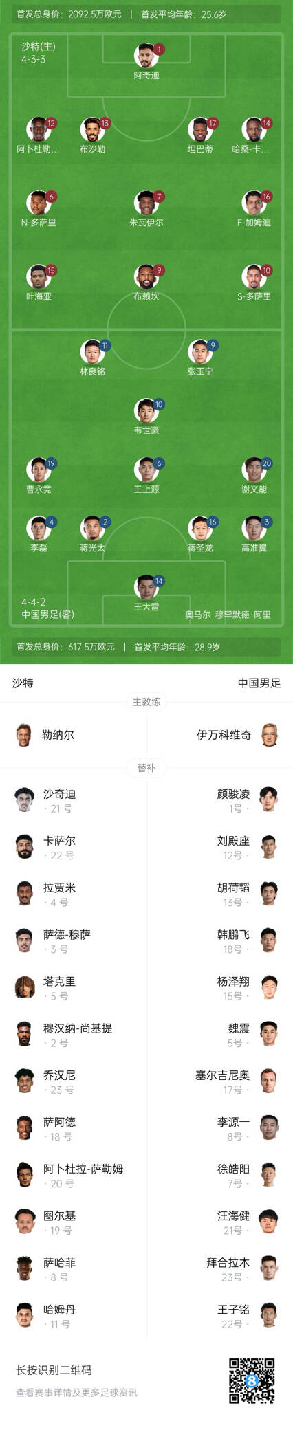  國(guó)足vs沙特首發(fā)身價(jià)對(duì)比：國(guó)足共617.5萬歐，沙特隊(duì)2092萬歐
