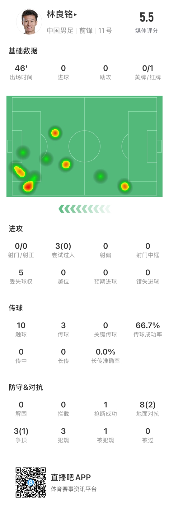  魯莽染紅！林良銘數(shù)據(jù)：3次過人0成功，3次傳球2次成功