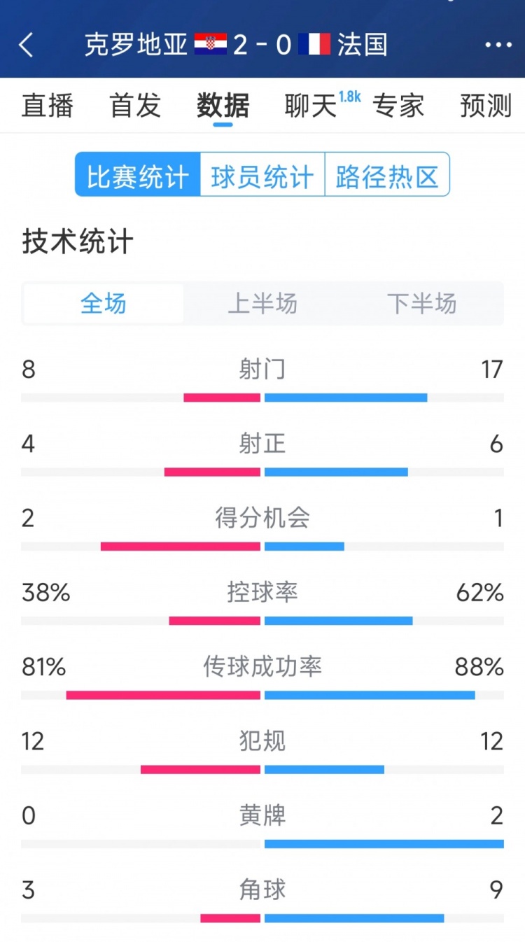  效率差距，法國0-2克羅地亞全場數(shù)據(jù)：射門17-8，射正6-4