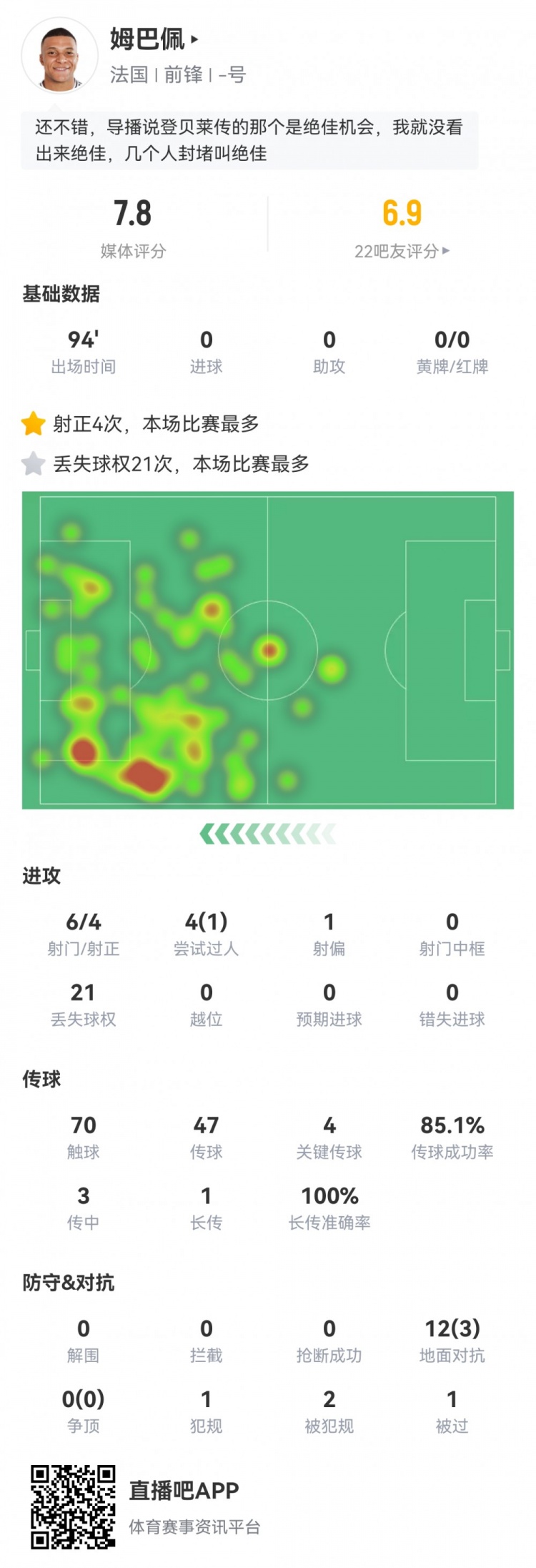  姆巴佩數(shù)據(jù)：6射4正，4次關鍵傳球，21次丟失球權，評分7.8