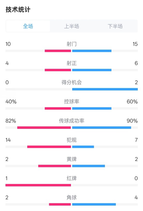  荷蘭2-2西班牙數(shù)據(jù)：射門10-15，射正4-6，控球40%-60%，紅牌1-0