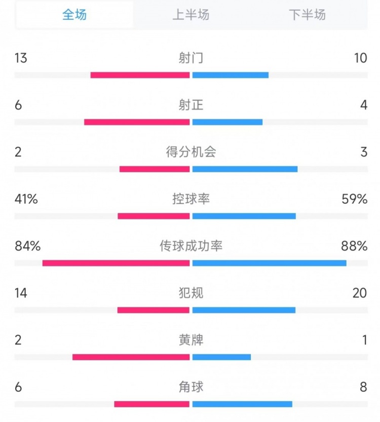  意大利vs德國數(shù)據(jù)：射門13比10、射正6比4、控球率41%比59%