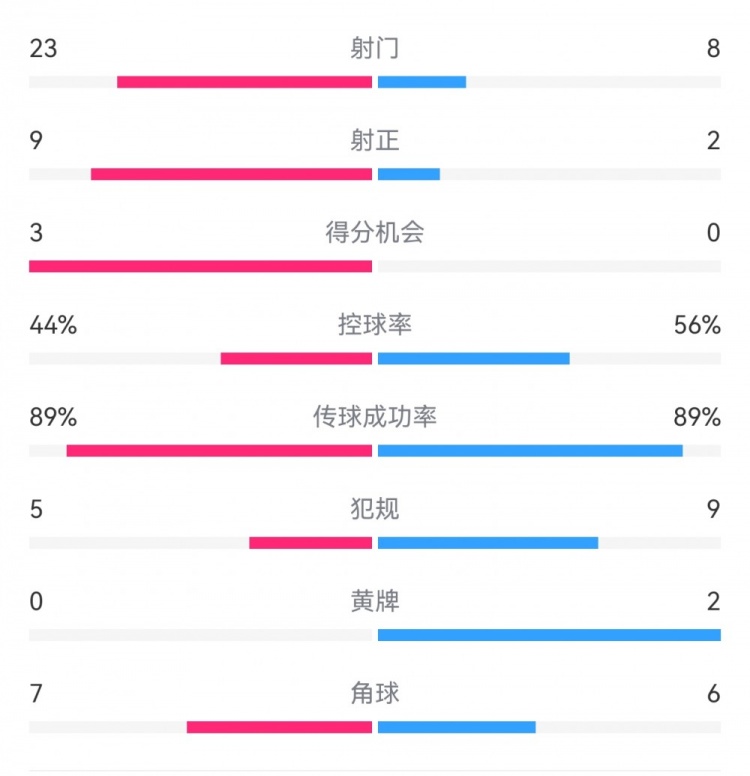  葡萄牙0-1丹麥數(shù)據(jù)：射門8-23，射正2-9，得分機(jī)會0-3
