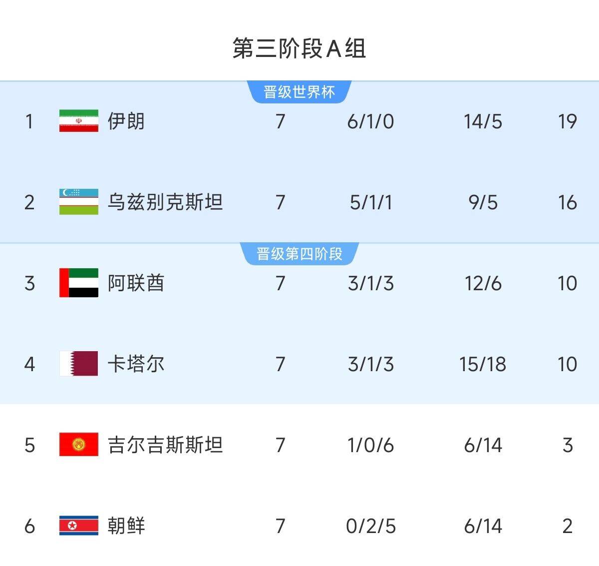  懸念最小的一組！亞洲A組6隊清晰明了：2隊直通 2隊附加 2隊出局