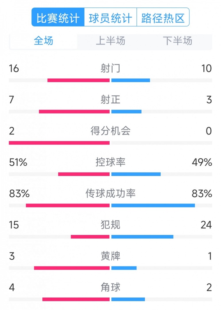  絕殺取勝！巴西2-1哥倫比亞全場數(shù)據(jù)：射門16-10，射正7-3