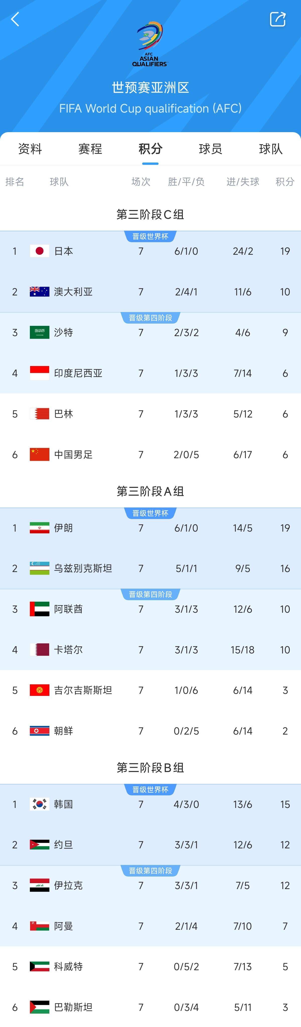  兩大巨無霸！日本&伊朗均6勝1平，前者已直通后者領(lǐng)先第三9分