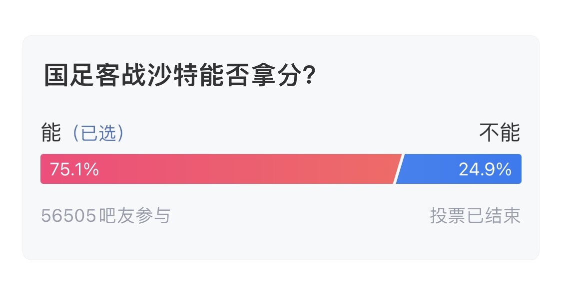  吧友們失望了！56505人參與，75.1%吧友認(rèn)為國(guó)足能拿分