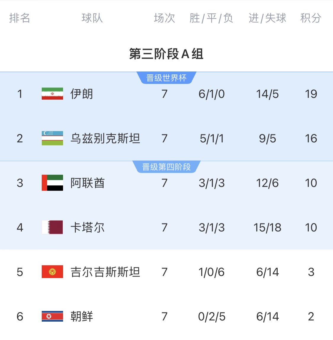  16分小組第二！烏茲別克斯坦有望首進(jìn)世界杯，胡桑諾夫身價(jià)3500萬
