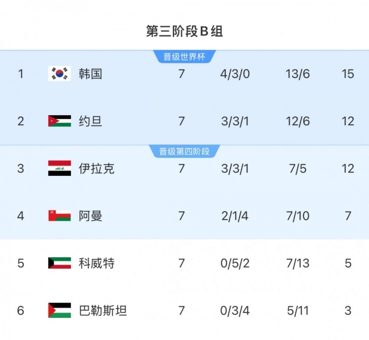  擴軍的福利！B組2/3名約旦&伊拉克合計只進過1次世界杯，直通2選1