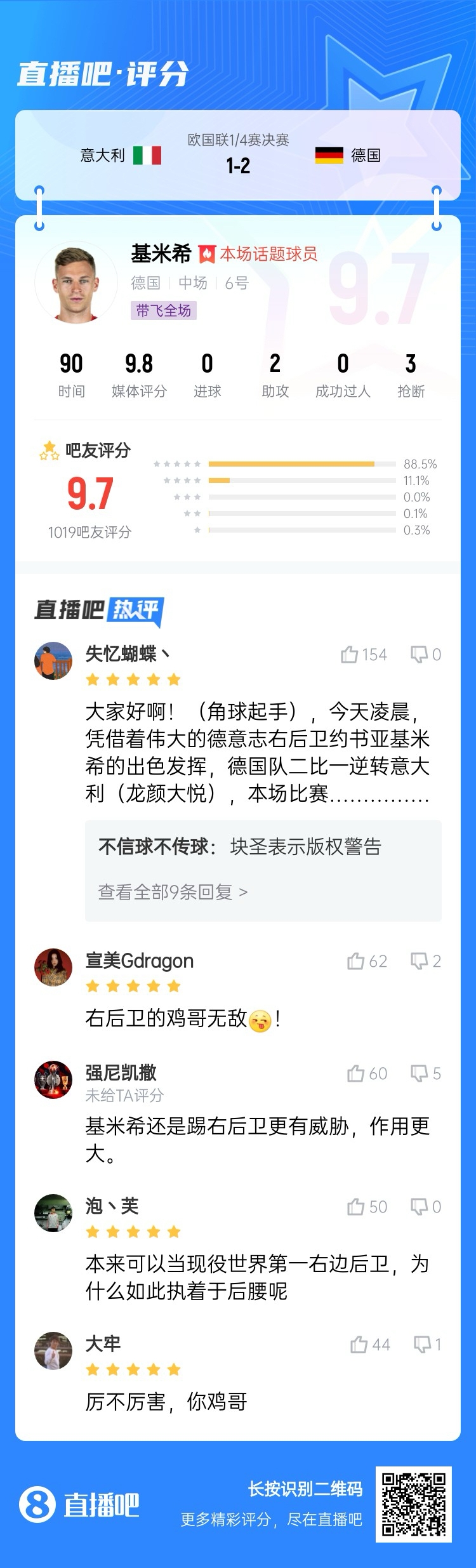  厲不厲害你雞哥！基米希兩助攻主導(dǎo)逆轉(zhuǎn)收獲9.7分：踢右后衛(wèi)無敵