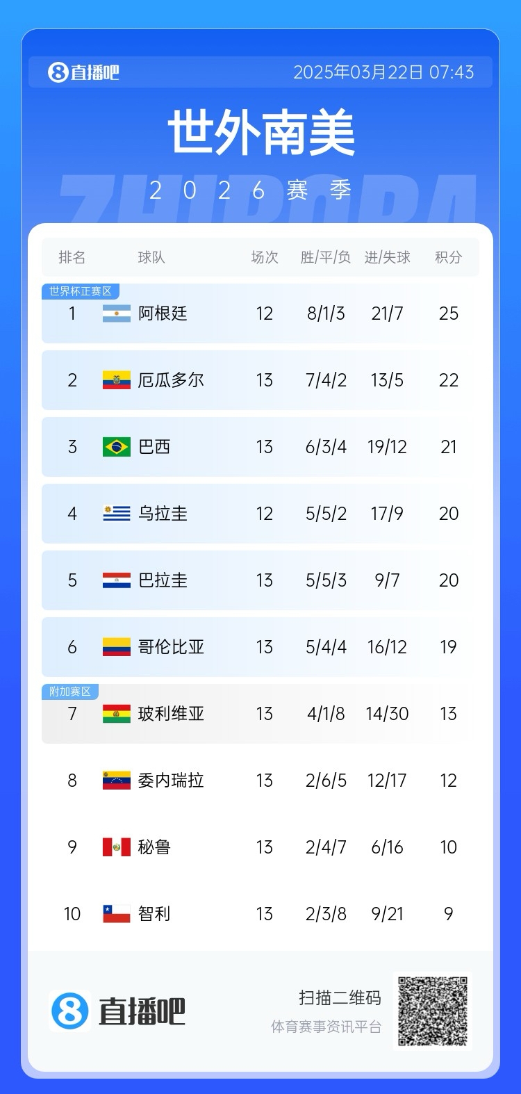  強(qiáng)！厄瓜多爾開局被扣3分，目前3連勝6場(chǎng)不敗，超巴西暫排第二
