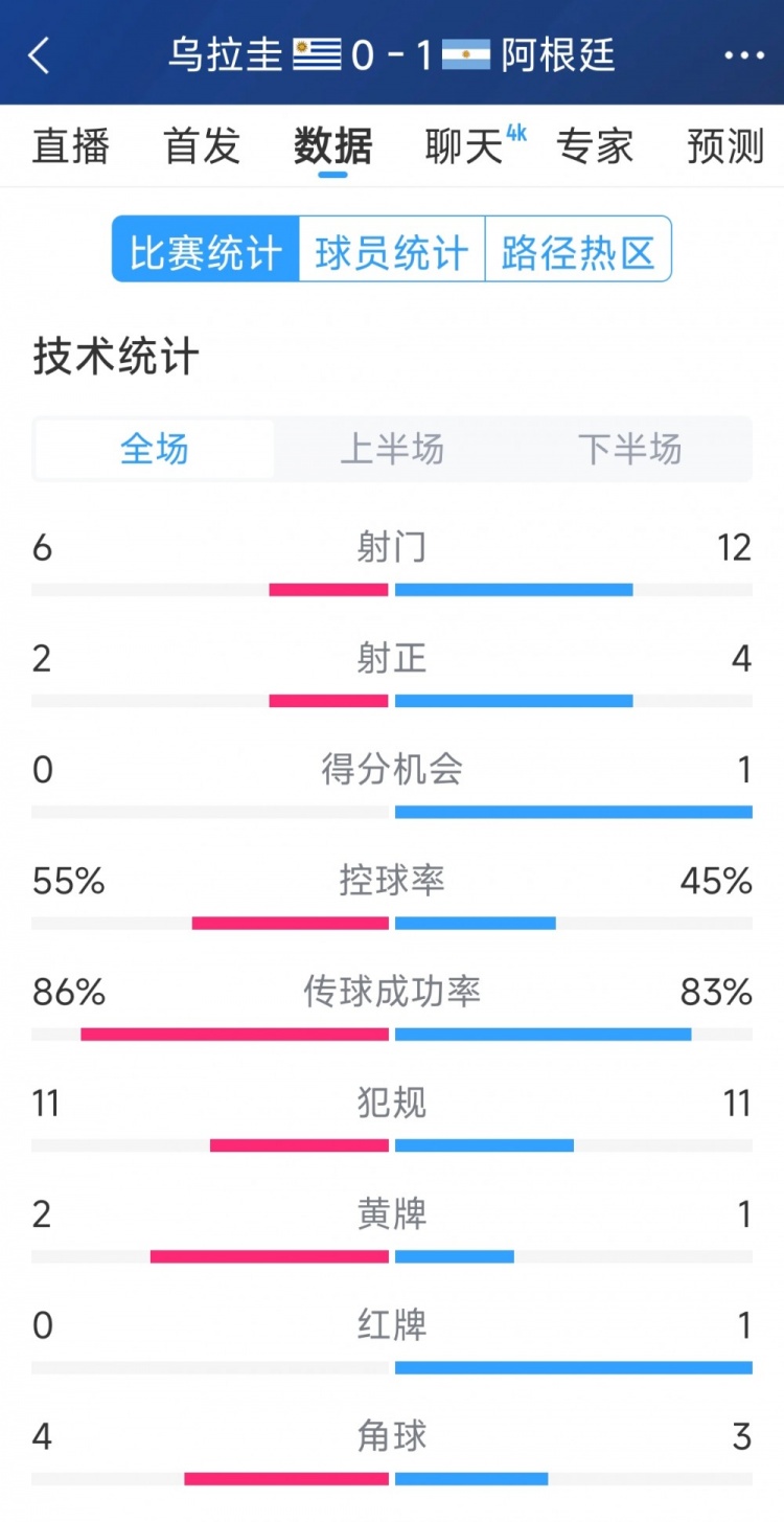  阿根廷1-0烏拉圭全場數(shù)據(jù)：射門12-6，射正4-2，得分機會1-0