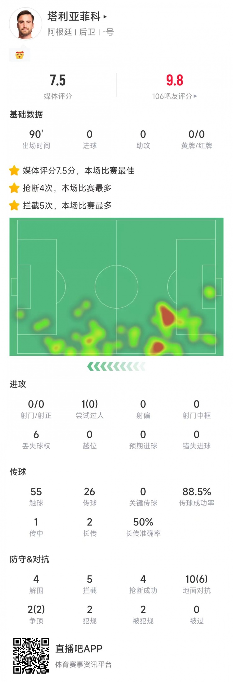  塔利亞菲科數(shù)據(jù)：搶斷4次、攔截5次全場最多，12次對抗8次成功