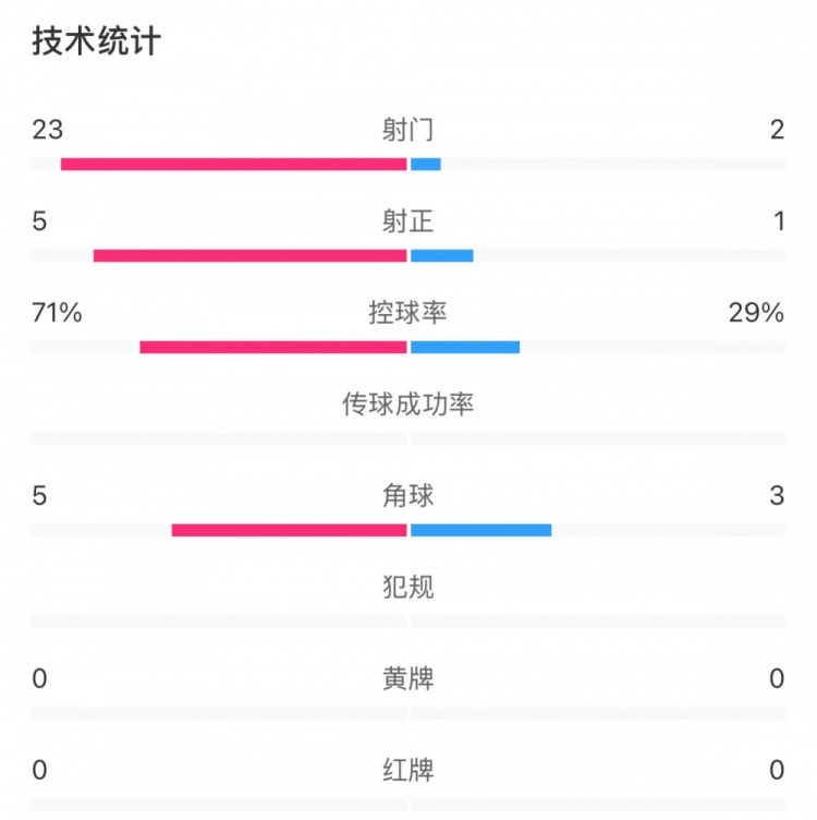  這就是足球！浦和女足射門23比2占壓倒性優(yōu)勢，武漢女足點球晉級
