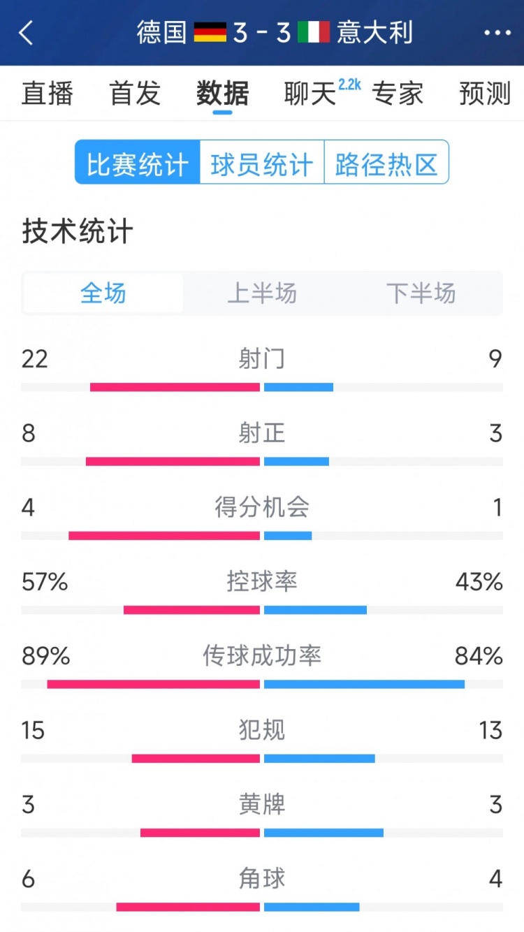  進(jìn)球大戰(zhàn)！德國(guó)3-3意大利全場(chǎng)數(shù)據(jù)：射門22-9，射正8-3