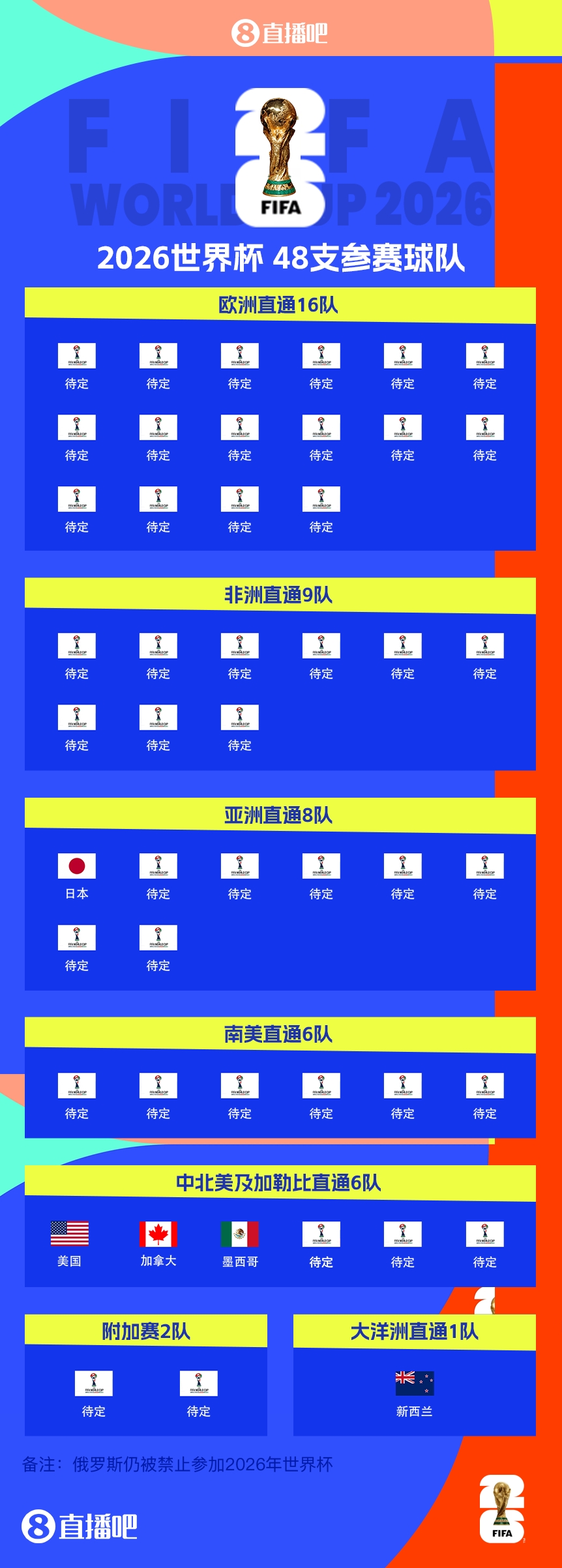  FIFA排名只高國足1位！新西蘭直通2026世界杯，東道主外第二隊