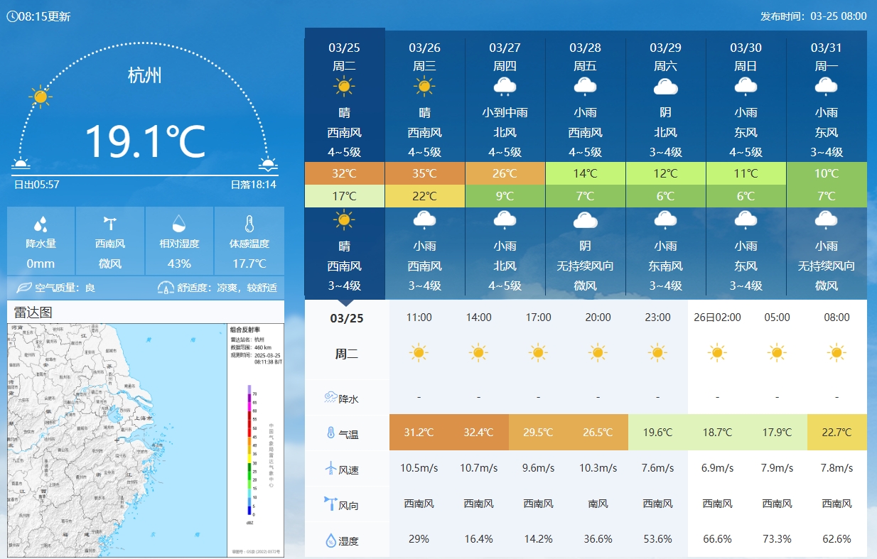  坐鎮(zhèn)杭州戰(zhàn)澳洲！杭州今日氣溫17-32℃，國足比賽時26.5℃左右