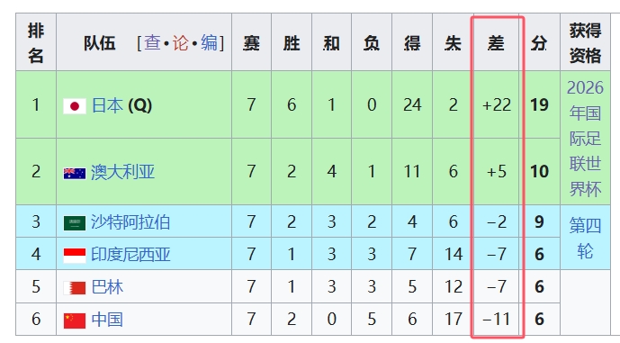 天坑！國足凈勝球-11，18強(qiáng)中最差，同分爭四情況下恐成大隱患