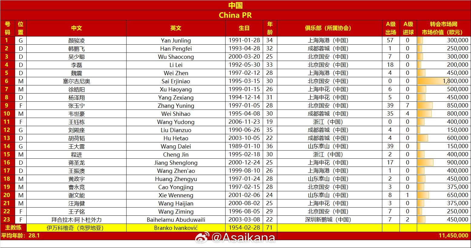  國(guó)足戰(zhàn)澳大利亞23人名單：王鈺棟首次入選，李源一落選塞鳥(niǎo)在列