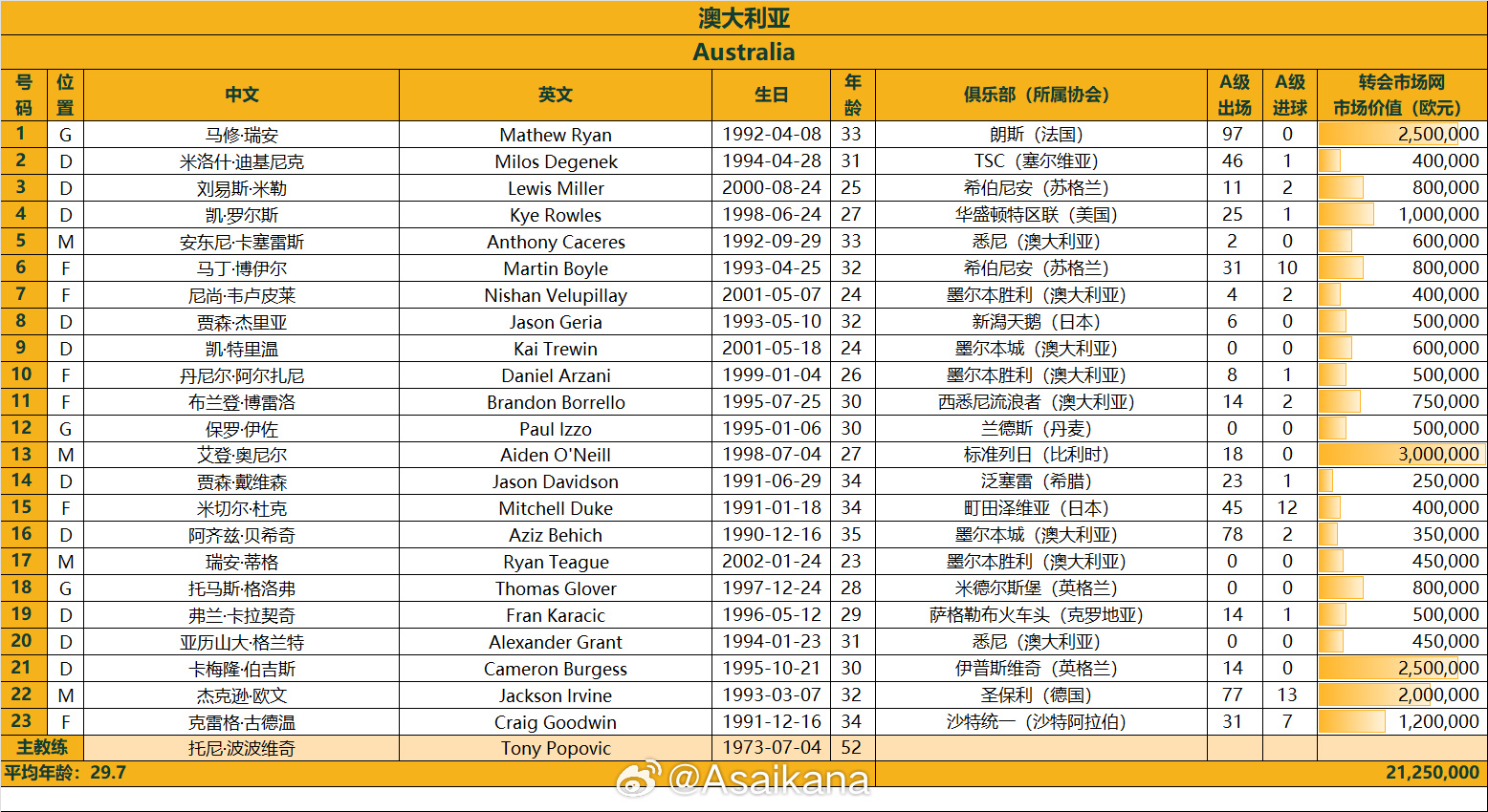  澳大利亞戰(zhàn)國足23人名單：古德溫、杜克入選，身價2125萬歐
