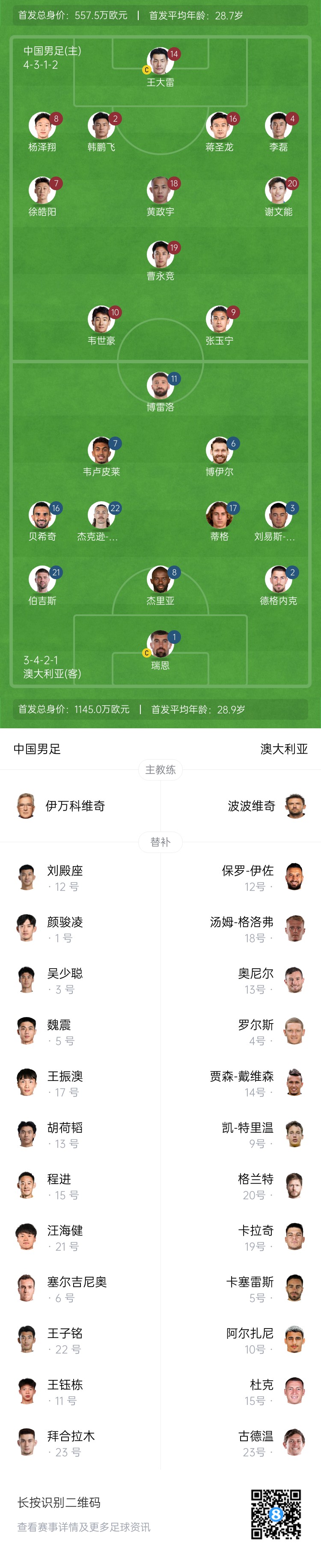  僅對(duì)手一半！國足vs澳大利亞身價(jià)對(duì)比：557.5萬歐PK1145萬歐