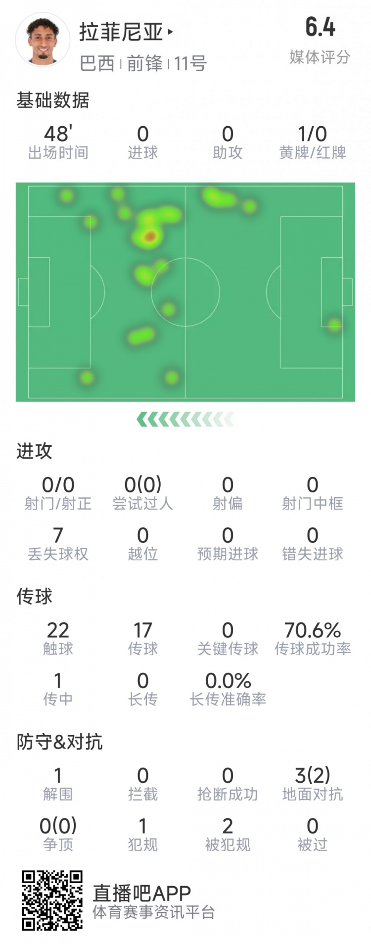  拉菲尼亞半場(chǎng)數(shù)據(jù)：射門&過(guò)人數(shù)據(jù)掛零，3對(duì)抗2成功，吃到黃牌
