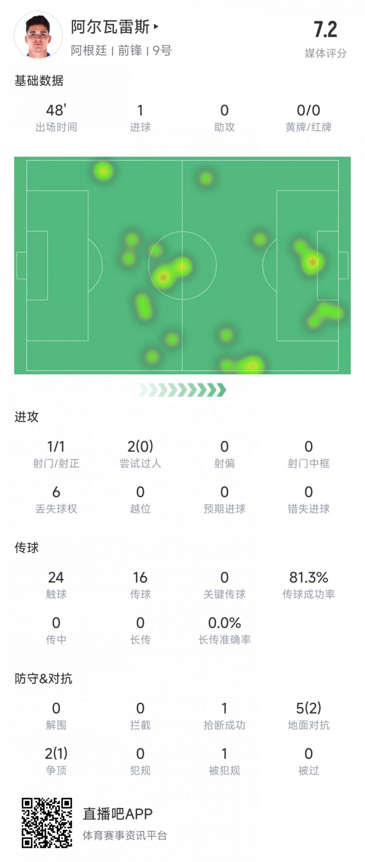  阿爾瓦雷斯上半場數(shù)據(jù)：1次射正進1球，媒體評分7.2