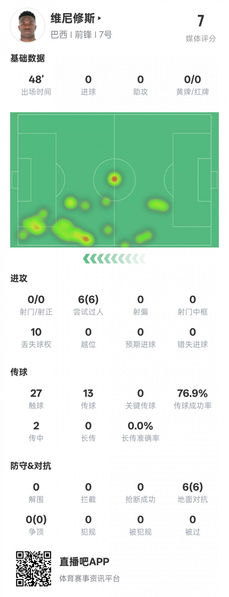  維尼修斯半場數(shù)據(jù)：6次過人均成功&10次丟失球權(quán)，評分7.0