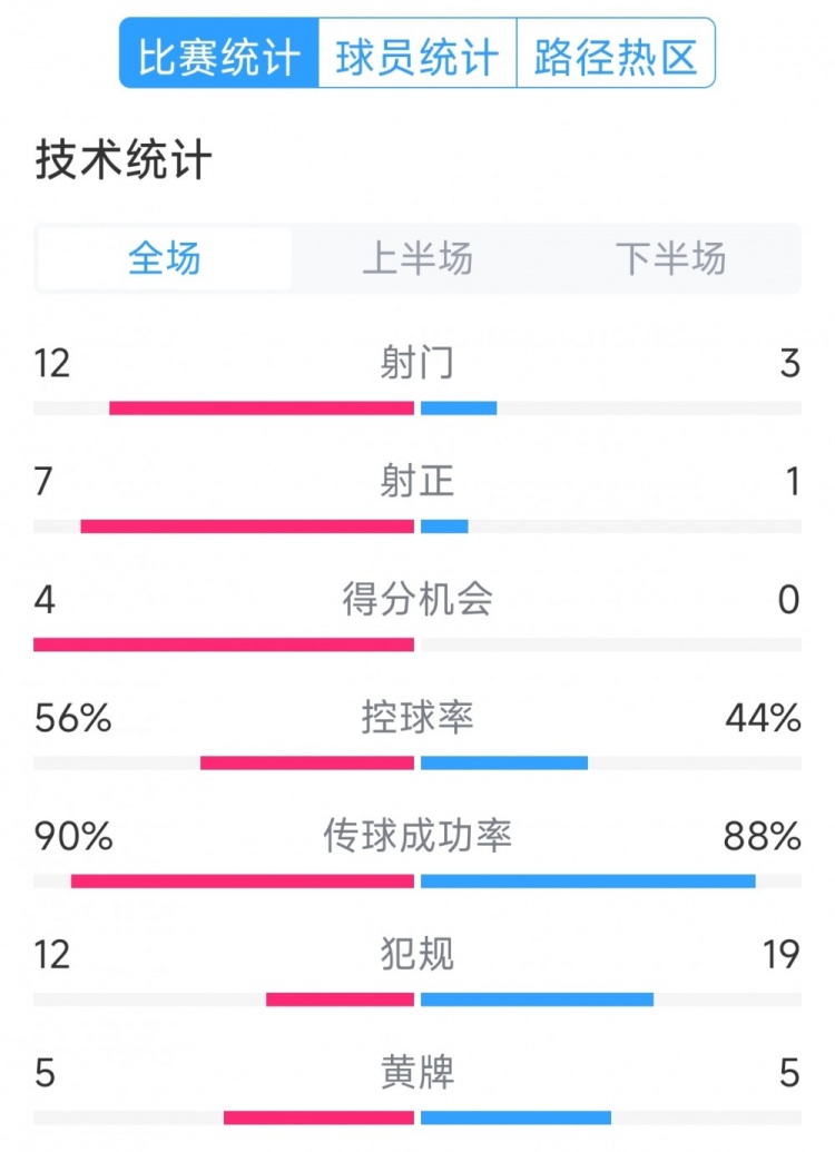  阿根廷4-1巴西全場數據：射門12-3，射正7-1，得分機會4-0