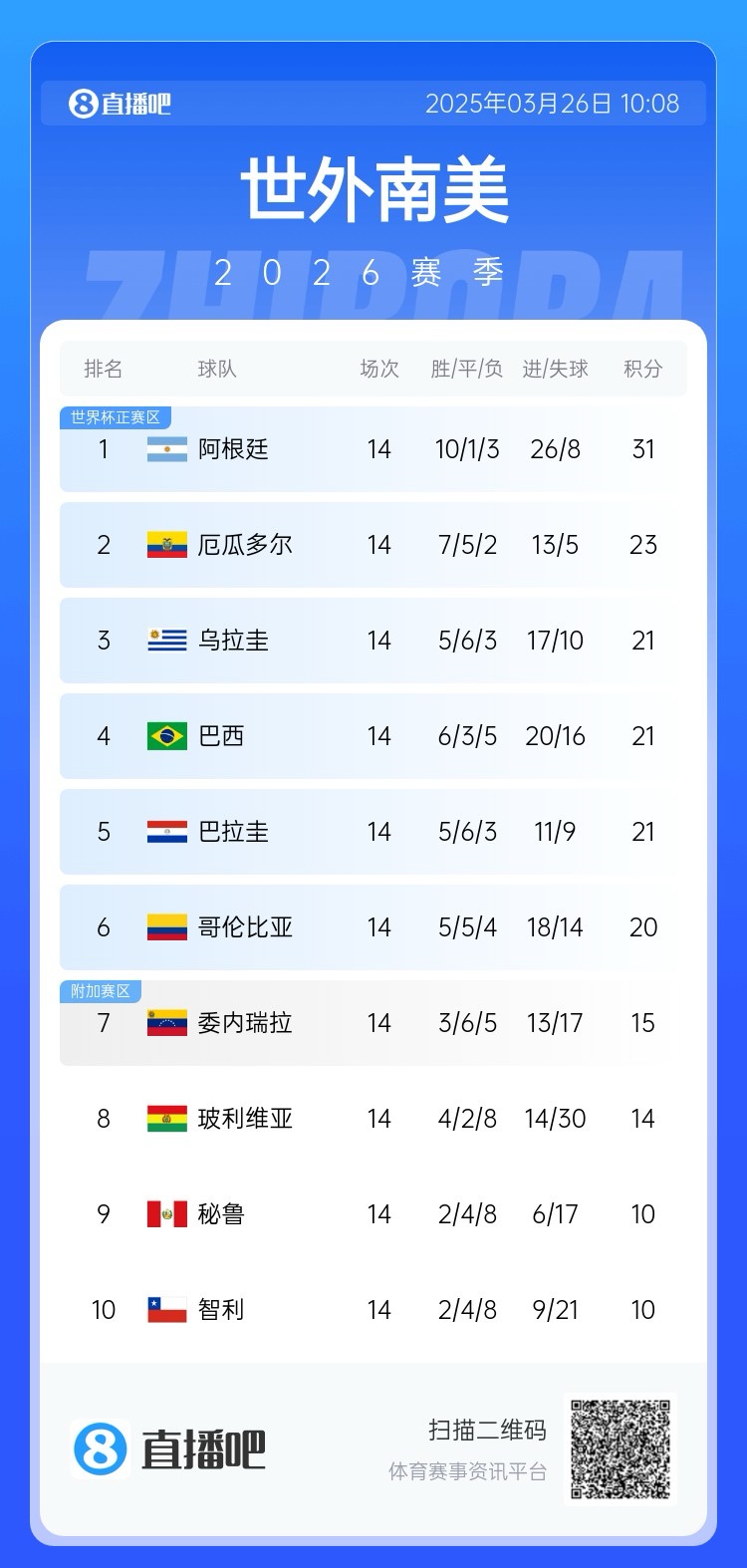  南美積分榜：阿根廷領跑&已晉級世界杯，巴西降至第四！