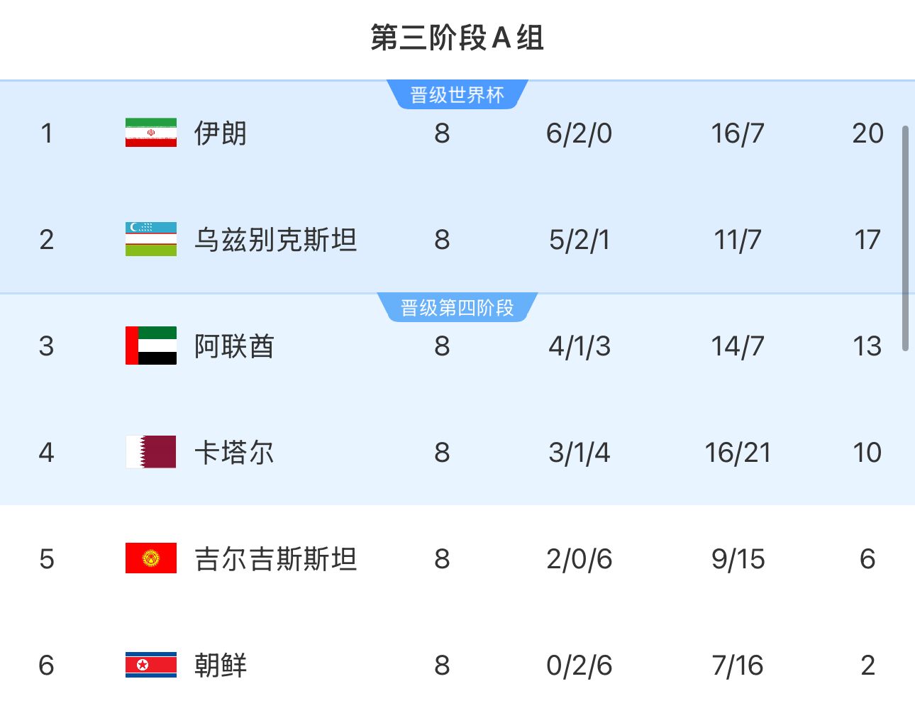  提前2輪出局！朝鮮8輪積2分&凈勝球-9，成本屆18強賽首支出局球隊