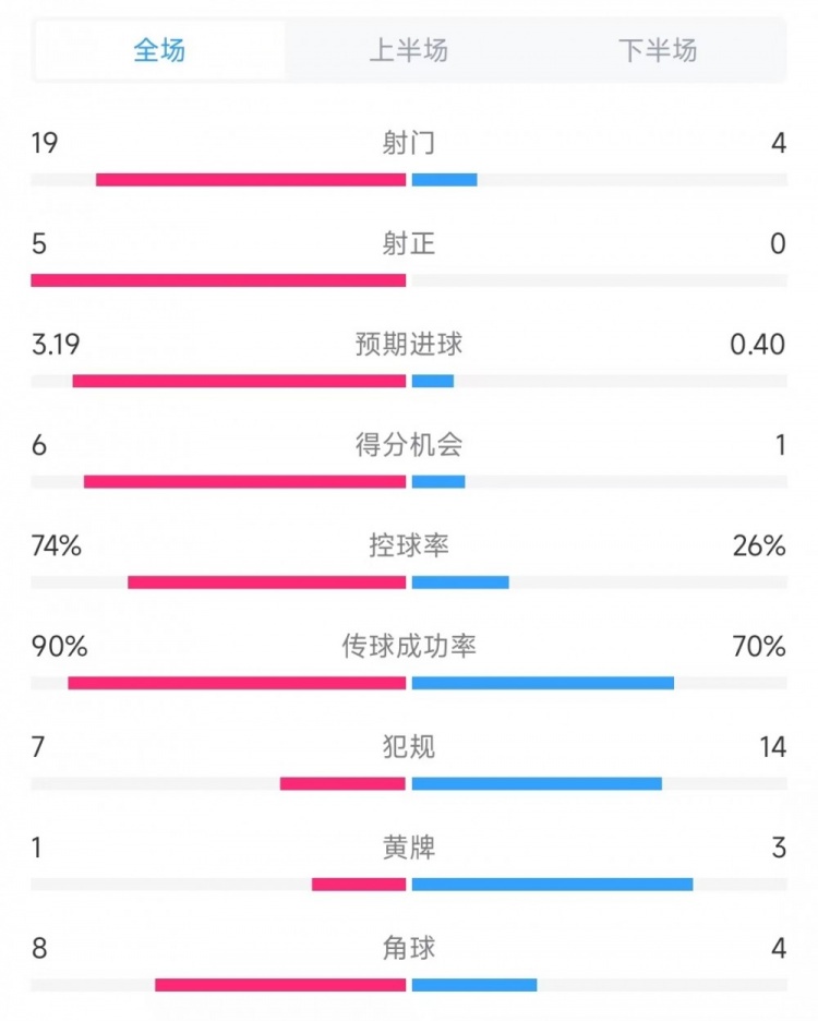  巴薩vs奧薩蘇納數(shù)據(jù)：射門19比4、射正5比0、控球率74%比26%