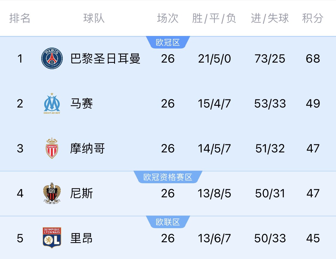  五大聯(lián)賽首冠最早本周末誕生！3個(gè)條件同時(shí)滿足，巴黎三月即奪冠