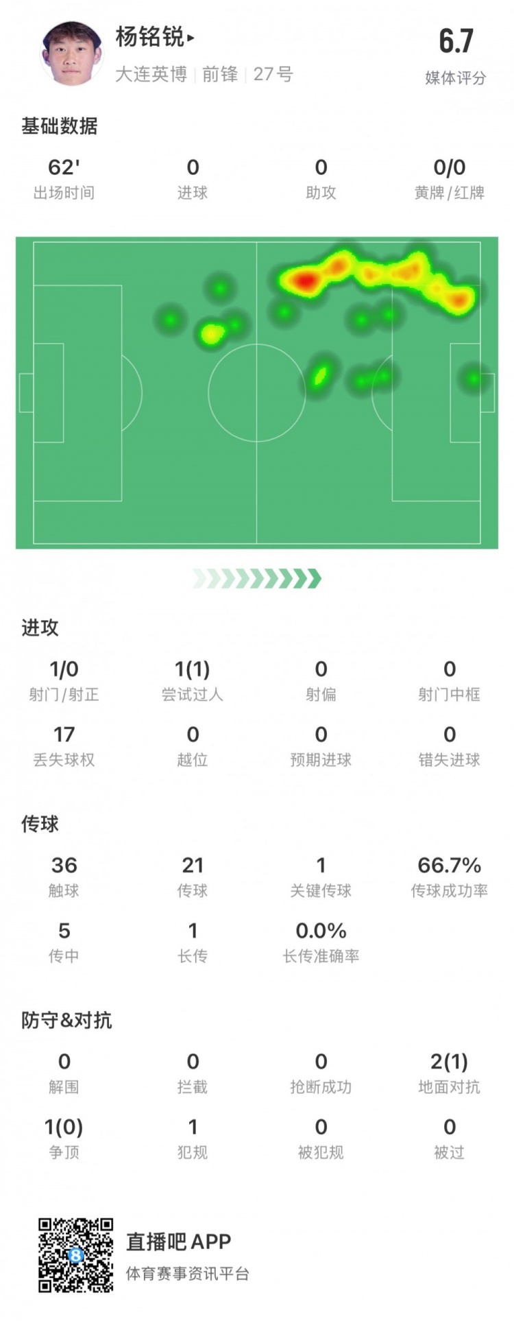  17歲小將楊銘銳中超首秀數(shù)據(jù)：關鍵傳球1次，丟失球權17次