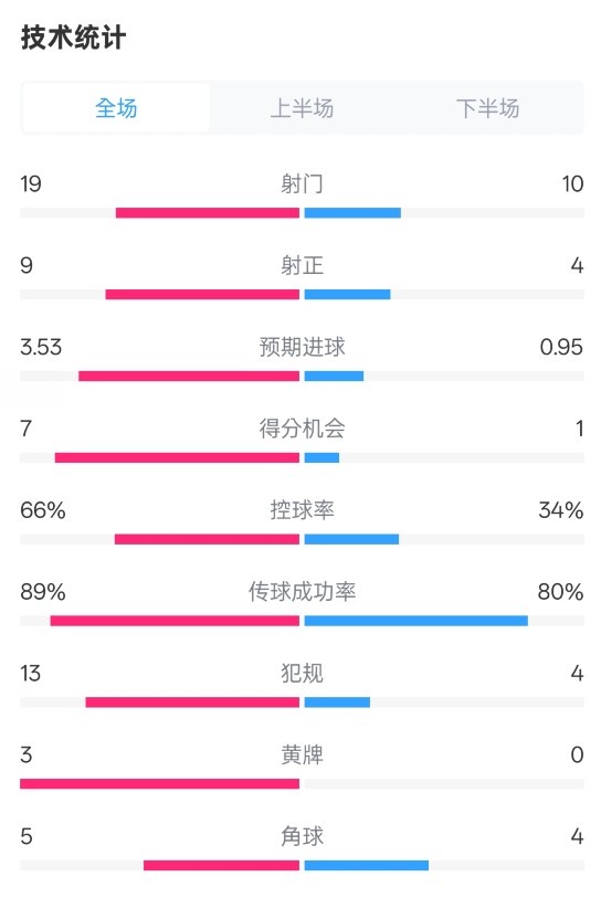  拜仁3-2圣保利全場(chǎng)數(shù)據(jù)：射門19-10，射正9-4，控球率66%-34%