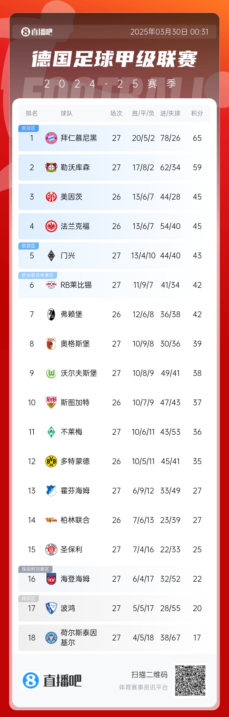  6分差距！拜仁藥廠剩余7輪對比：4對手相同，后者多踢倆保級隊
