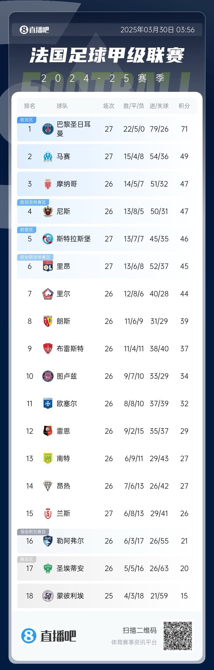  能實現(xiàn)嗎？稍后若摩納哥戰(zhàn)平尼斯，巴黎將提前7輪奪法甲冠軍
