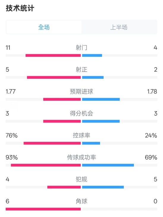  皇馬半場1-2萊加內(nèi)斯數(shù)據(jù)：射門11-4，射正5-2，控球率76%-24%