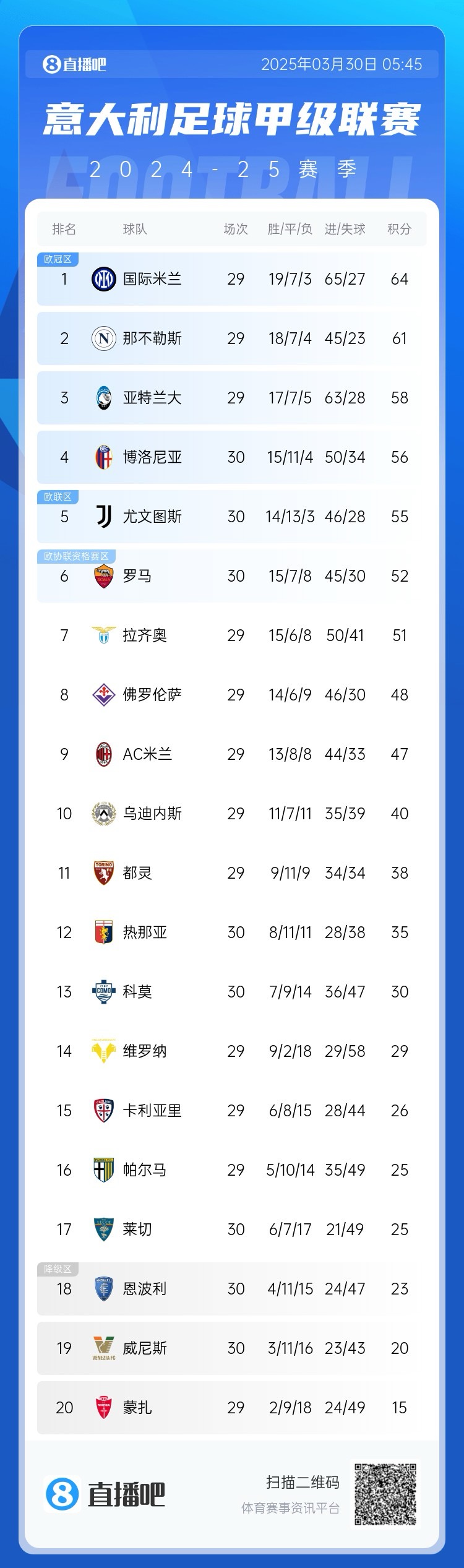  白熱化階段！意甲爭四3隊齊刷刷1-0贏球，藍鷹紫百合米蘭將遇強敵