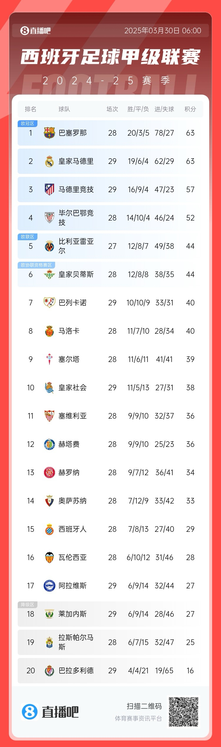  激烈！西甲積分榜：皇馬先賽積分追平巴薩，馬競三輪不勝落后6分