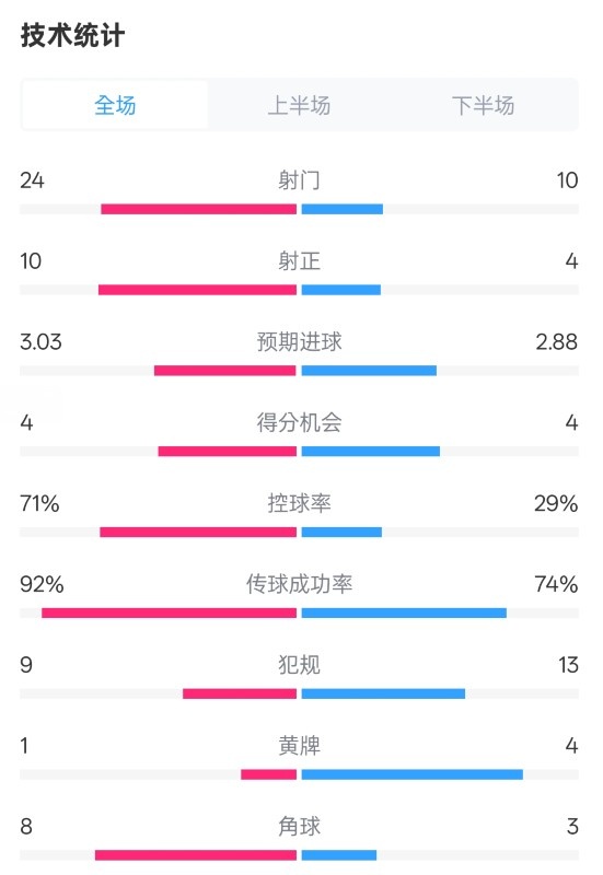  皇馬3-2萊加內斯全場數據：射門24-10，射正10-4，控球率71%-29%