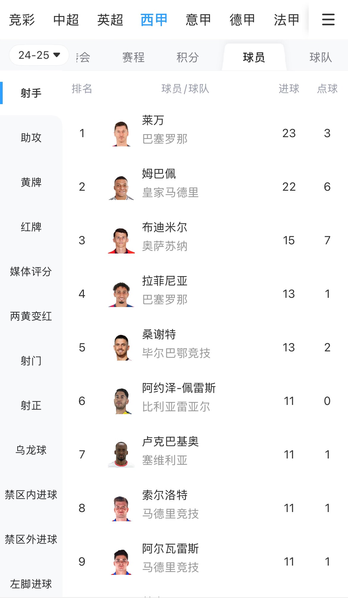  你看好誰(shuí)？西甲射手榜：萊萬(wàn)23球領(lǐng)跑，姆巴佩22球緊隨其后