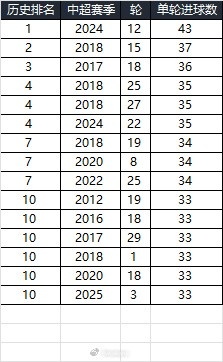  25賽季第三輪單輪總進球33個，在中超歷史上排名第10