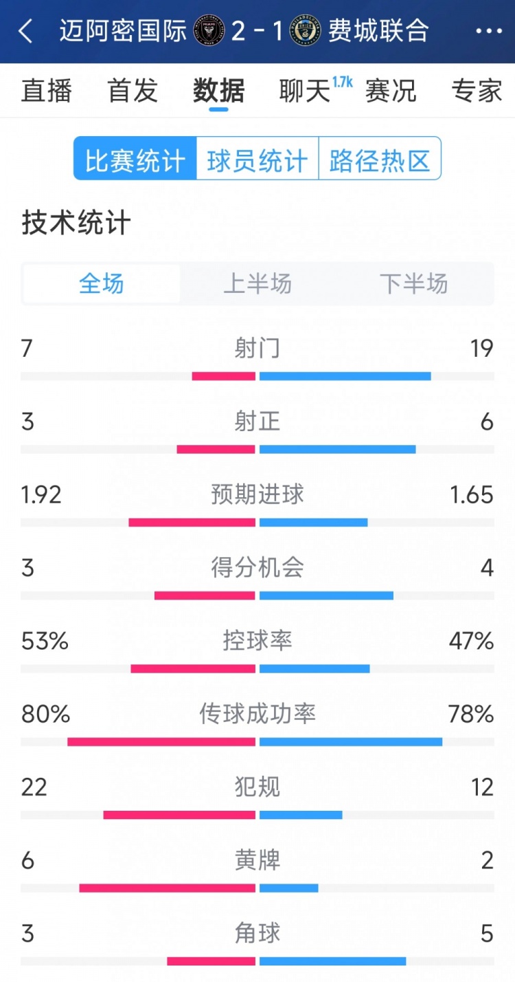 效率占優(yōu)！邁阿密國際2-1費(fèi)城聯(lián)合全場數(shù)據(jù)：射門7-19，射正3-6