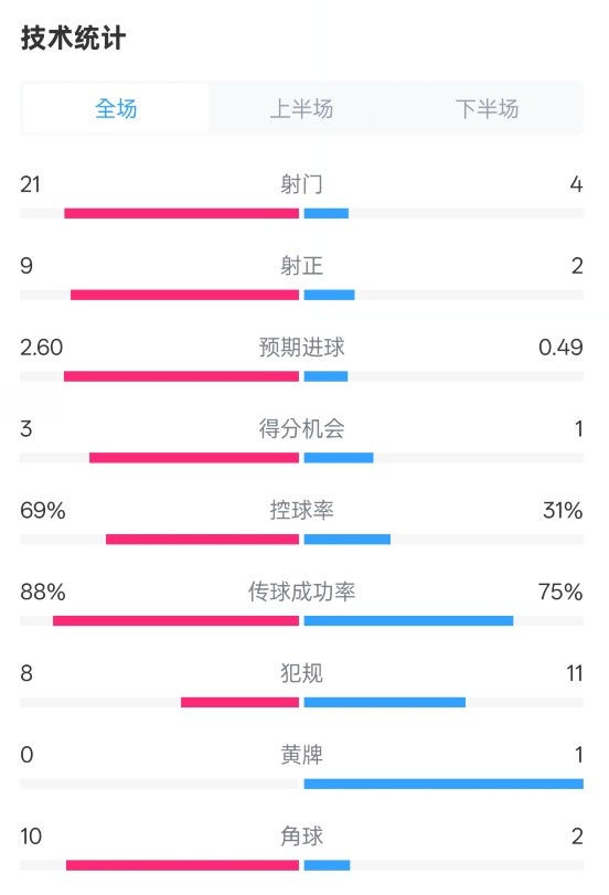  巴薩4-1赫羅納全場數(shù)據(jù)：射門21-4，射正9-2，控球率69%-31%